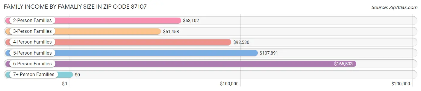 Family Income by Famaliy Size in Zip Code 87107
