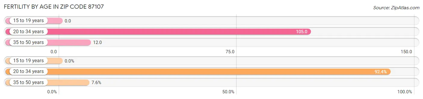 Female Fertility by Age in Zip Code 87107