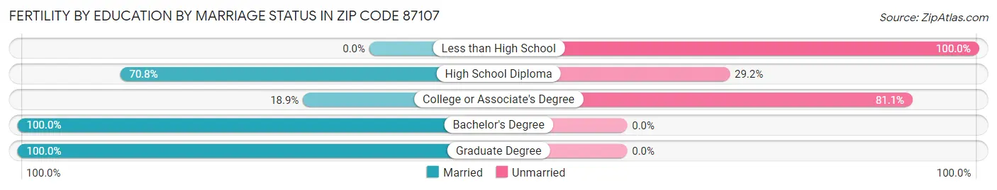 Female Fertility by Education by Marriage Status in Zip Code 87107