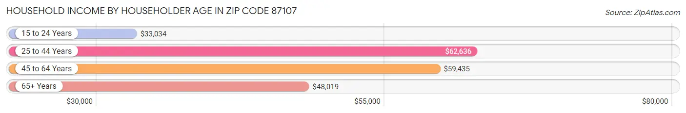 Household Income by Householder Age in Zip Code 87107