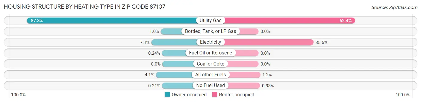 Housing Structure by Heating Type in Zip Code 87107