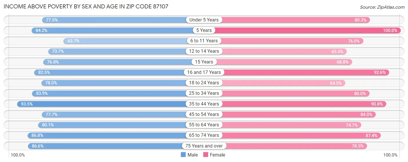 Income Above Poverty by Sex and Age in Zip Code 87107