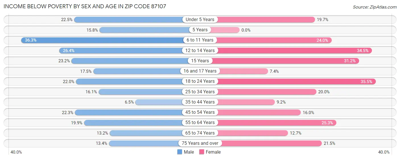 Income Below Poverty by Sex and Age in Zip Code 87107