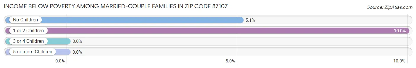 Income Below Poverty Among Married-Couple Families in Zip Code 87107