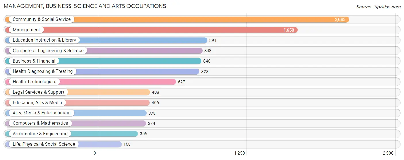 Management, Business, Science and Arts Occupations in Zip Code 87107