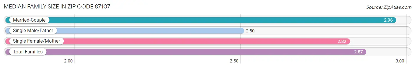 Median Family Size in Zip Code 87107