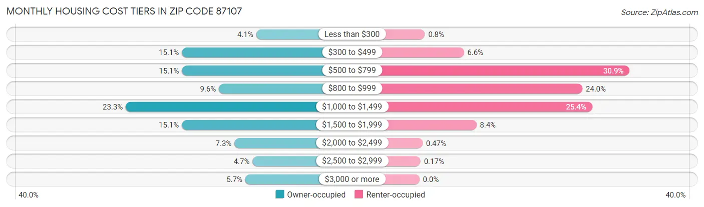 Monthly Housing Cost Tiers in Zip Code 87107