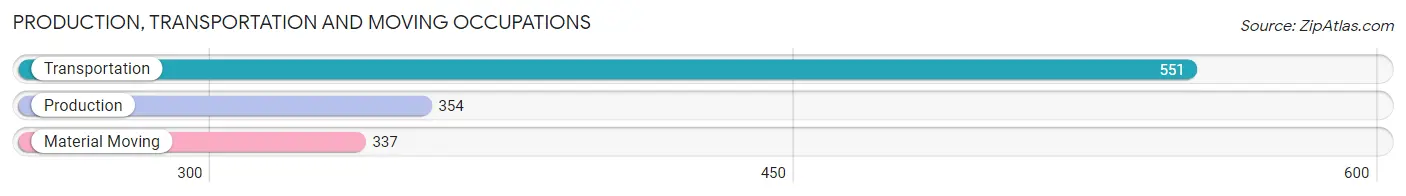 Production, Transportation and Moving Occupations in Zip Code 87107