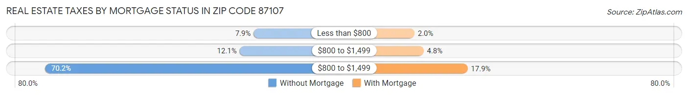 Real Estate Taxes by Mortgage Status in Zip Code 87107