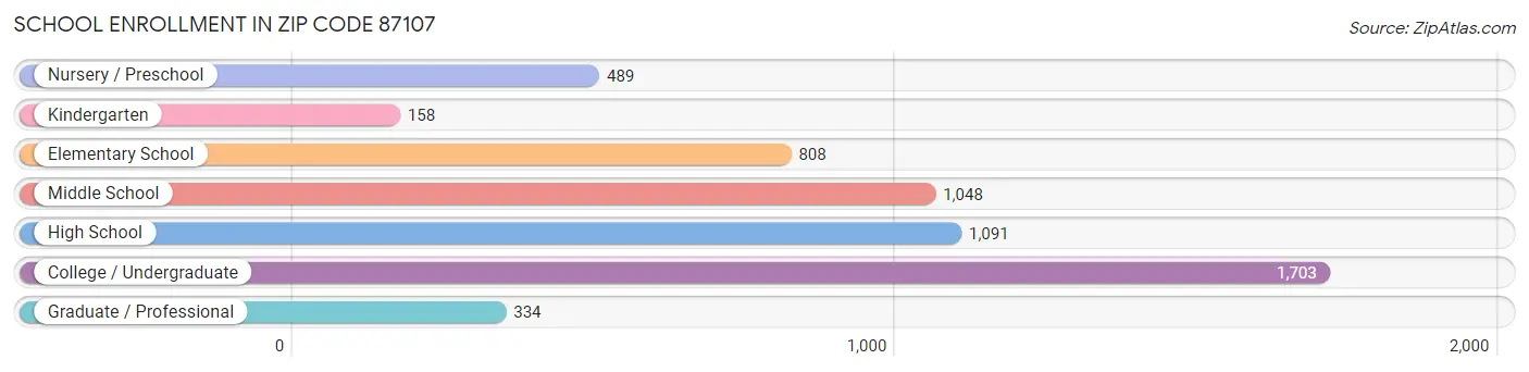 School Enrollment in Zip Code 87107