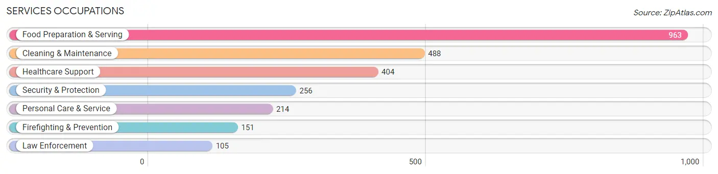 Services Occupations in Zip Code 87107