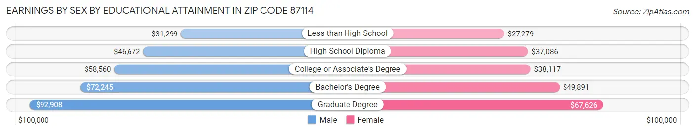 Earnings by Sex by Educational Attainment in Zip Code 87114