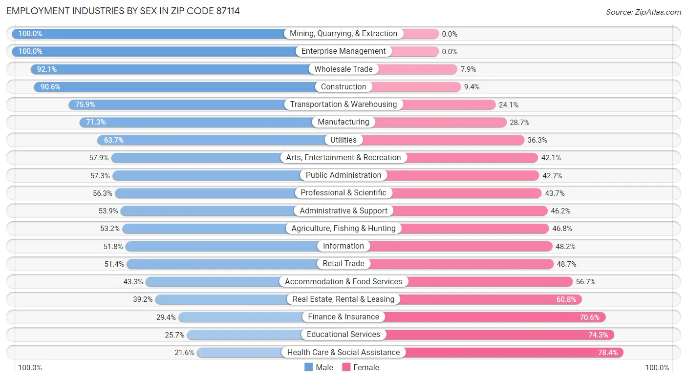 Employment Industries by Sex in Zip Code 87114