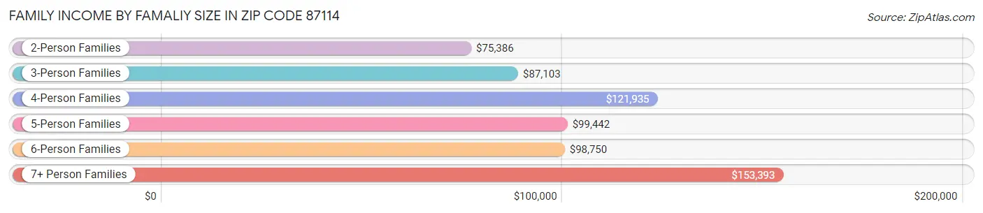 Family Income by Famaliy Size in Zip Code 87114
