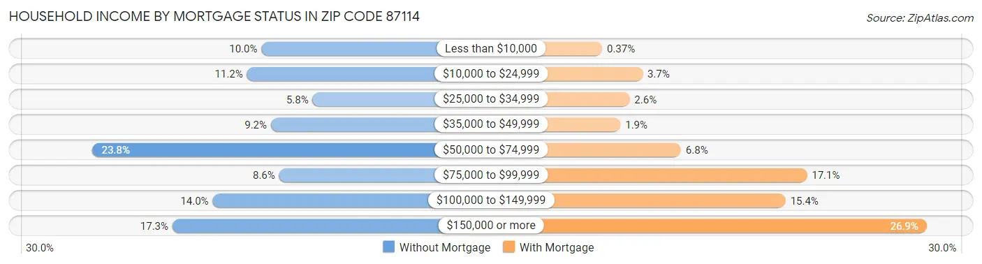 Household Income by Mortgage Status in Zip Code 87114