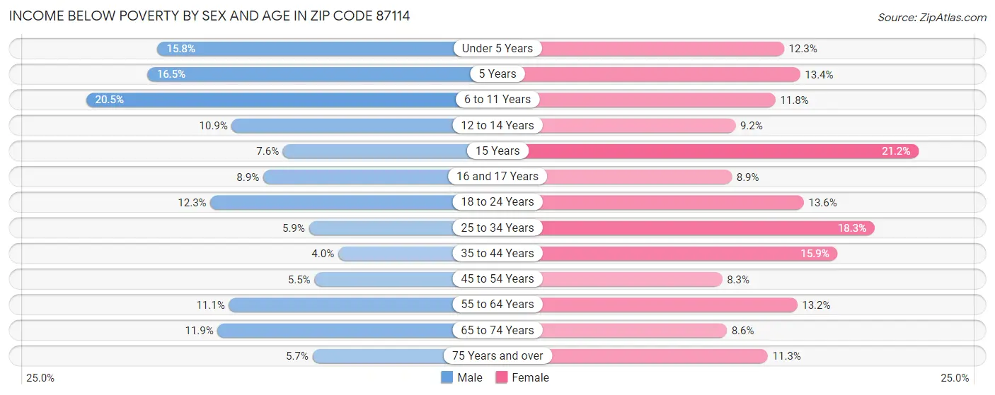 Income Below Poverty by Sex and Age in Zip Code 87114