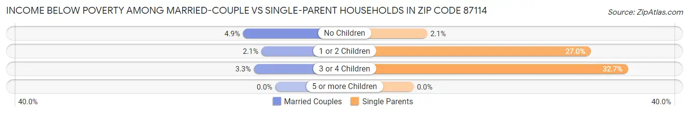 Income Below Poverty Among Married-Couple vs Single-Parent Households in Zip Code 87114