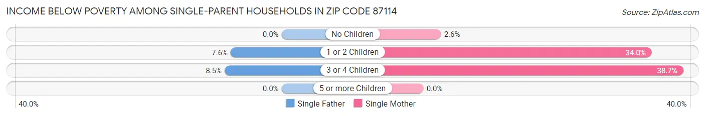 Income Below Poverty Among Single-Parent Households in Zip Code 87114