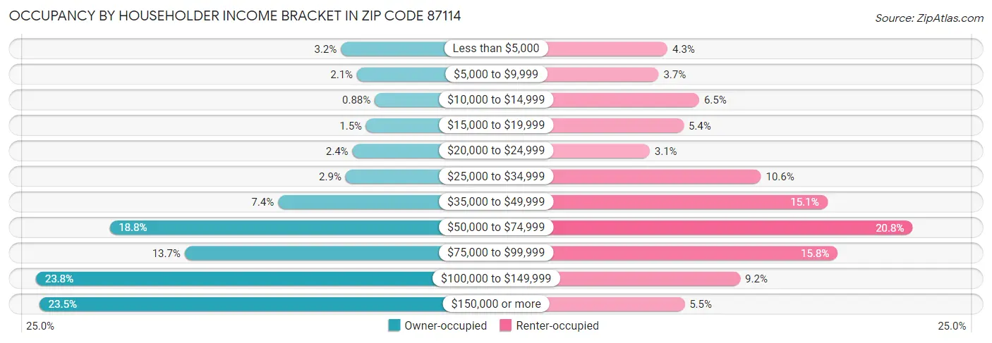 Occupancy by Householder Income Bracket in Zip Code 87114