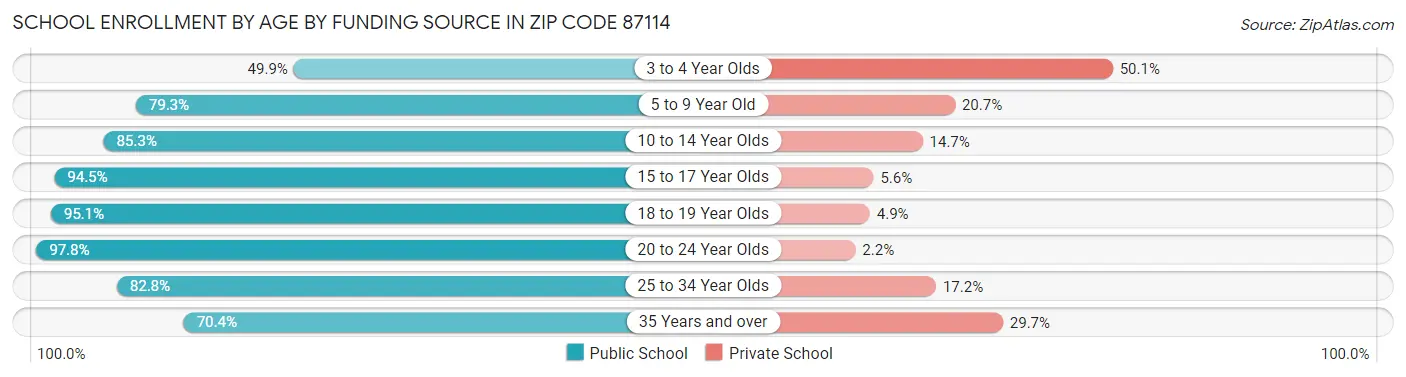 School Enrollment by Age by Funding Source in Zip Code 87114
