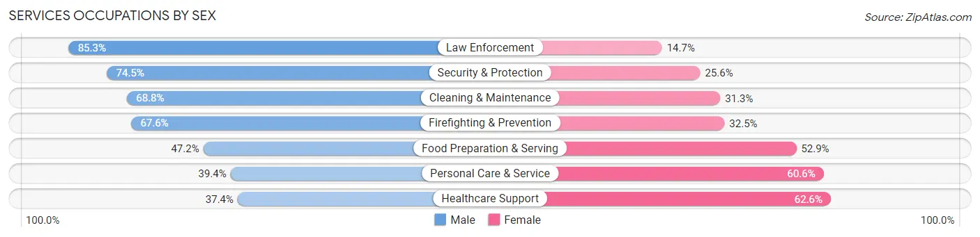 Services Occupations by Sex in Zip Code 87114
