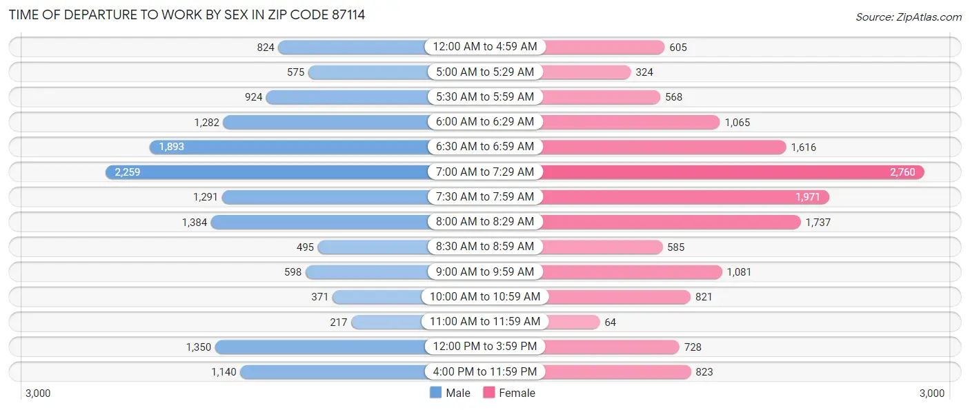 Time of Departure to Work by Sex in Zip Code 87114