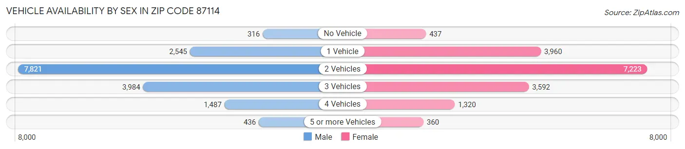 Vehicle Availability by Sex in Zip Code 87114