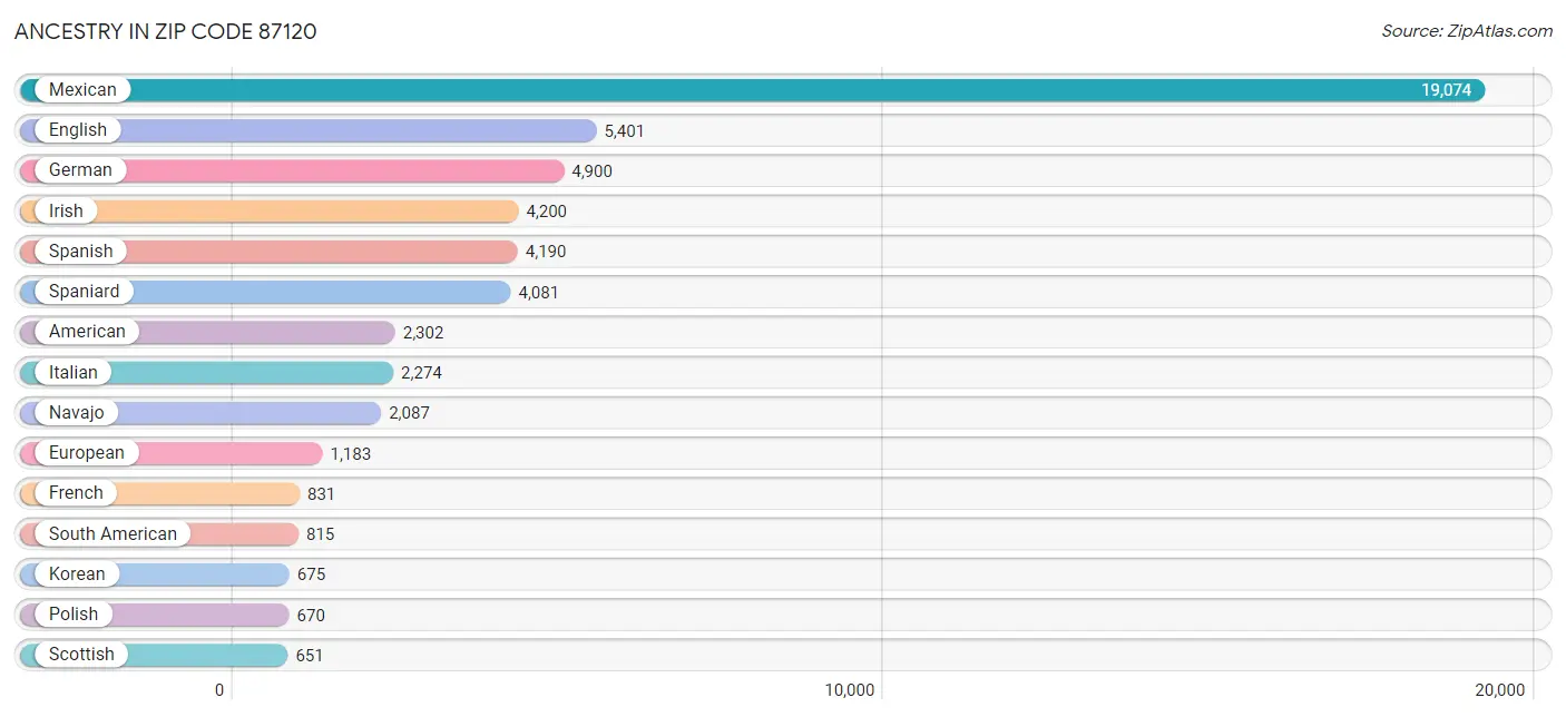 Ancestry in Zip Code 87120