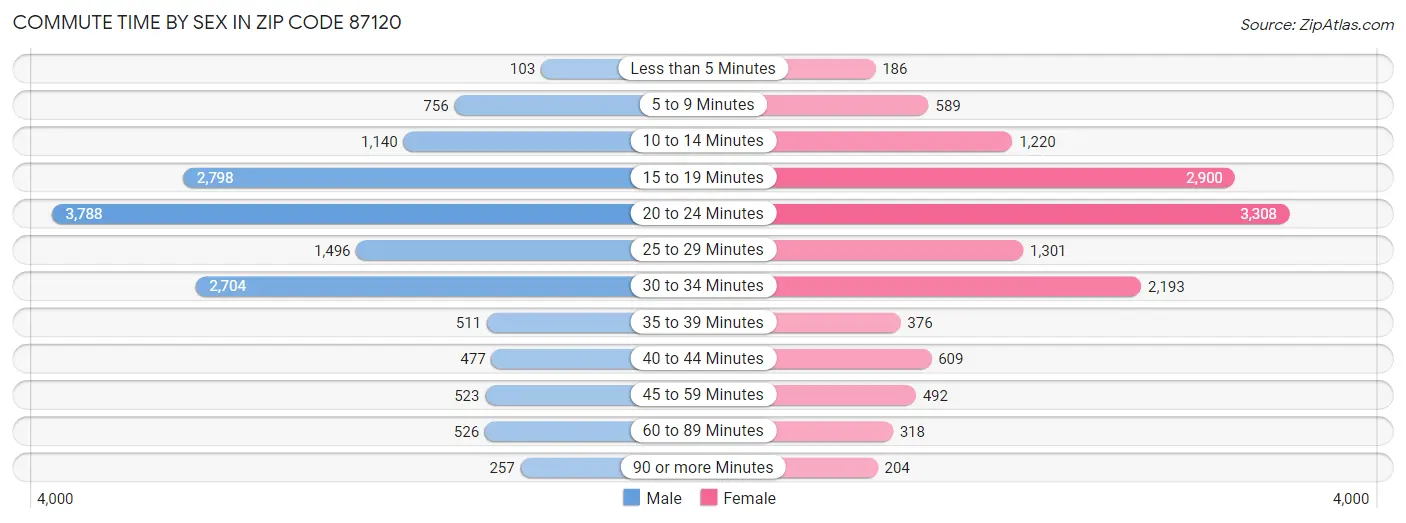 Commute Time by Sex in Zip Code 87120