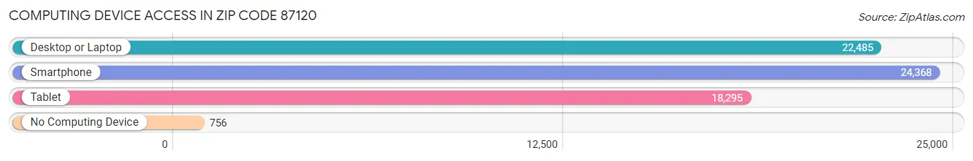 Computing Device Access in Zip Code 87120