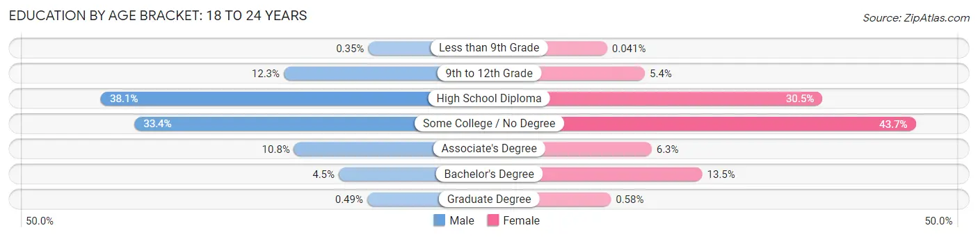 Education By Age Bracket in Zip Code 87120: 18 to 24 Years