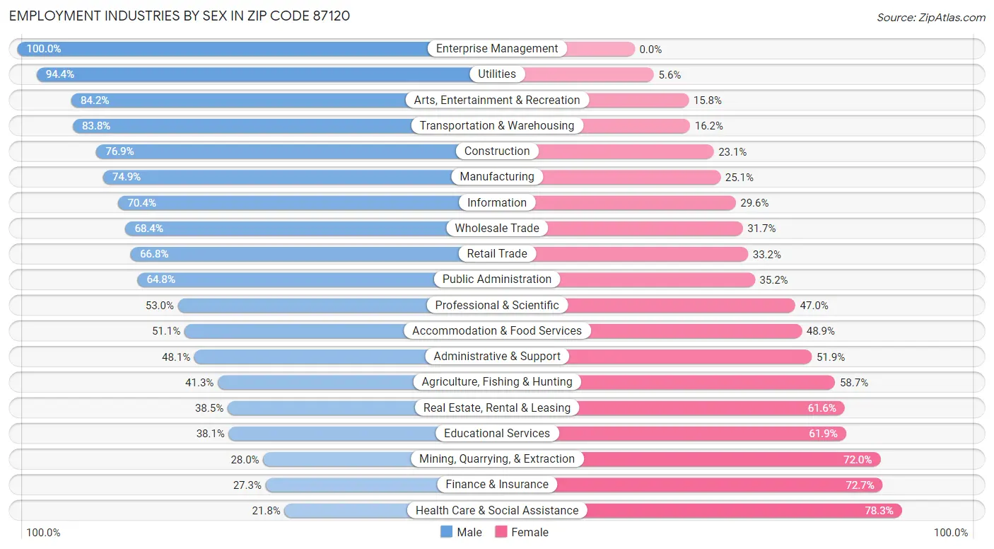 Employment Industries by Sex in Zip Code 87120