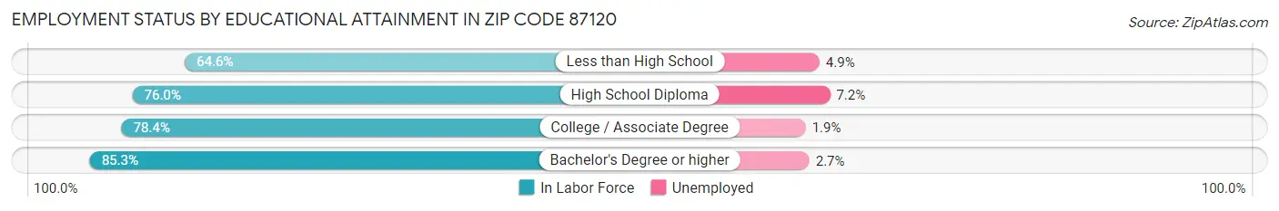 Employment Status by Educational Attainment in Zip Code 87120