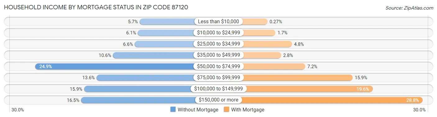 Household Income by Mortgage Status in Zip Code 87120