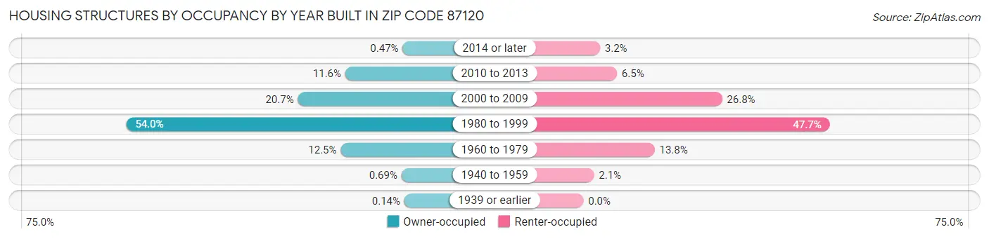 Housing Structures by Occupancy by Year Built in Zip Code 87120