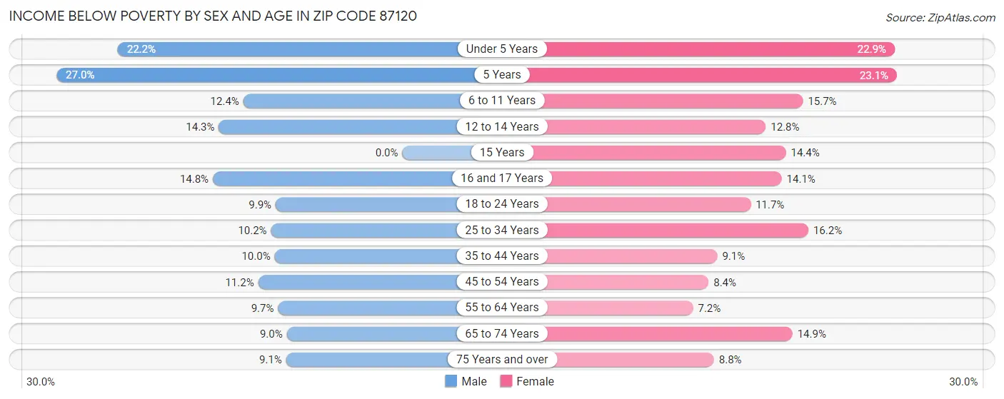 Income Below Poverty by Sex and Age in Zip Code 87120