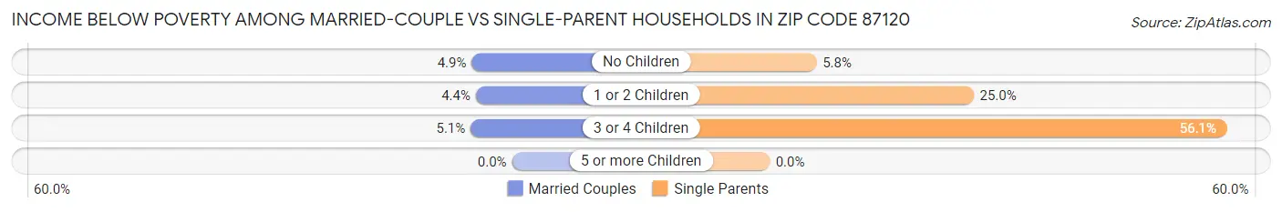 Income Below Poverty Among Married-Couple vs Single-Parent Households in Zip Code 87120