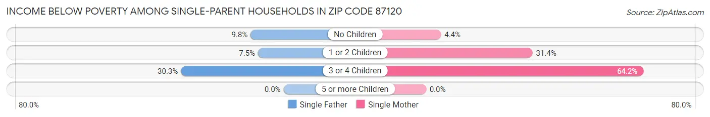 Income Below Poverty Among Single-Parent Households in Zip Code 87120