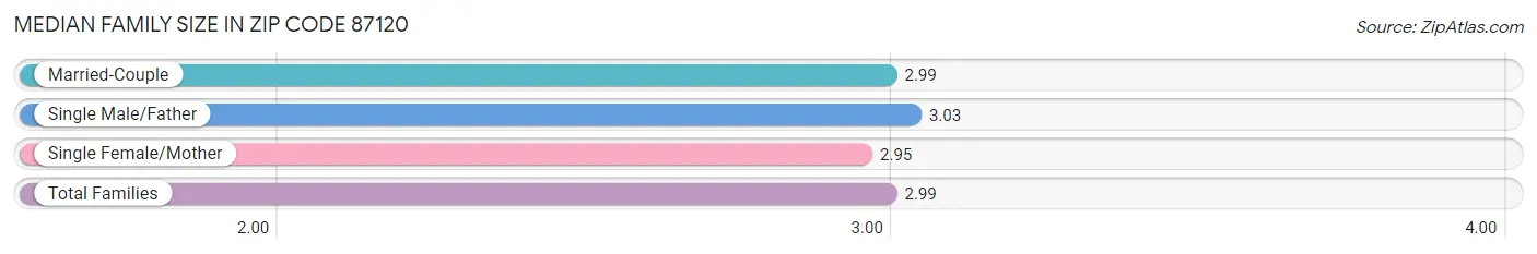 Median Family Size in Zip Code 87120