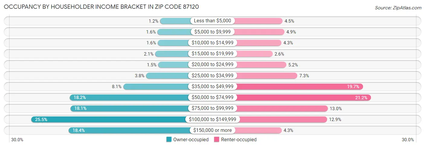 Occupancy by Householder Income Bracket in Zip Code 87120