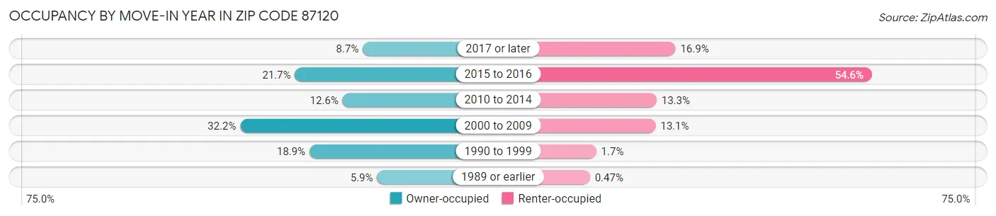 Occupancy by Move-In Year in Zip Code 87120