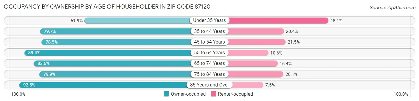 Occupancy by Ownership by Age of Householder in Zip Code 87120