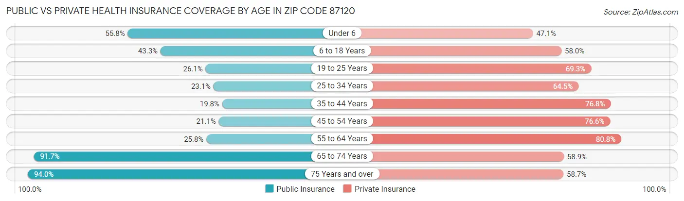 Public vs Private Health Insurance Coverage by Age in Zip Code 87120