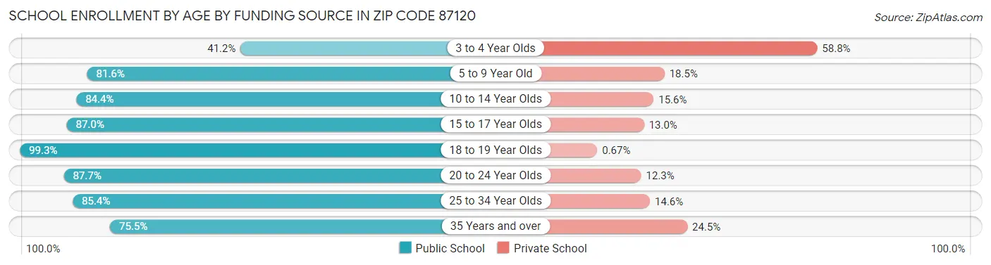 School Enrollment by Age by Funding Source in Zip Code 87120