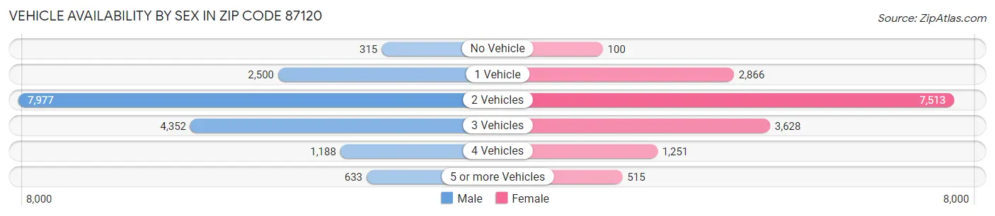 Vehicle Availability by Sex in Zip Code 87120