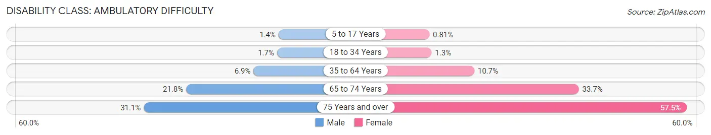 Disability in Zip Code 87121: <span>Ambulatory Difficulty</span>