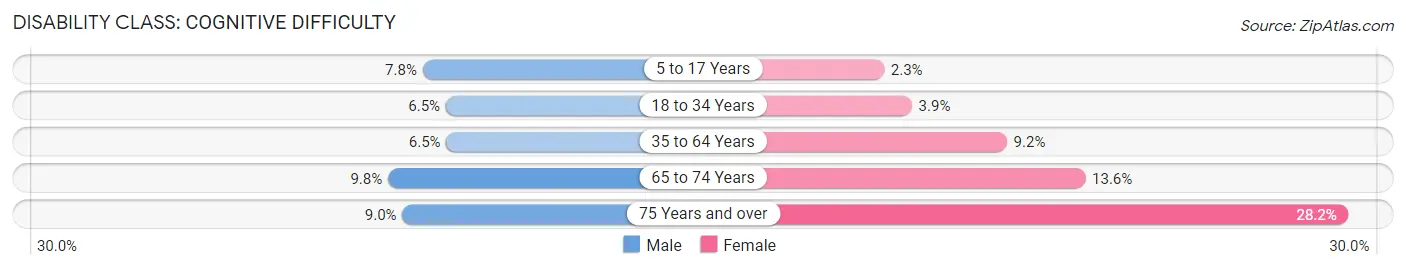 Disability in Zip Code 87121: <span>Cognitive Difficulty</span>