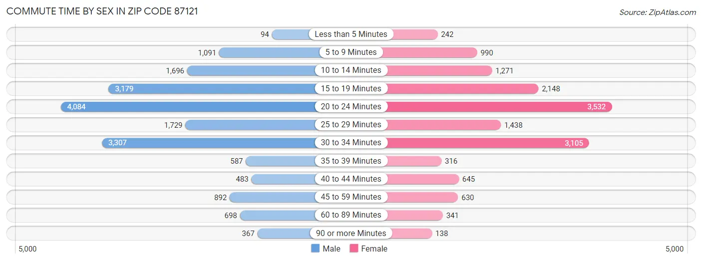 Commute Time by Sex in Zip Code 87121