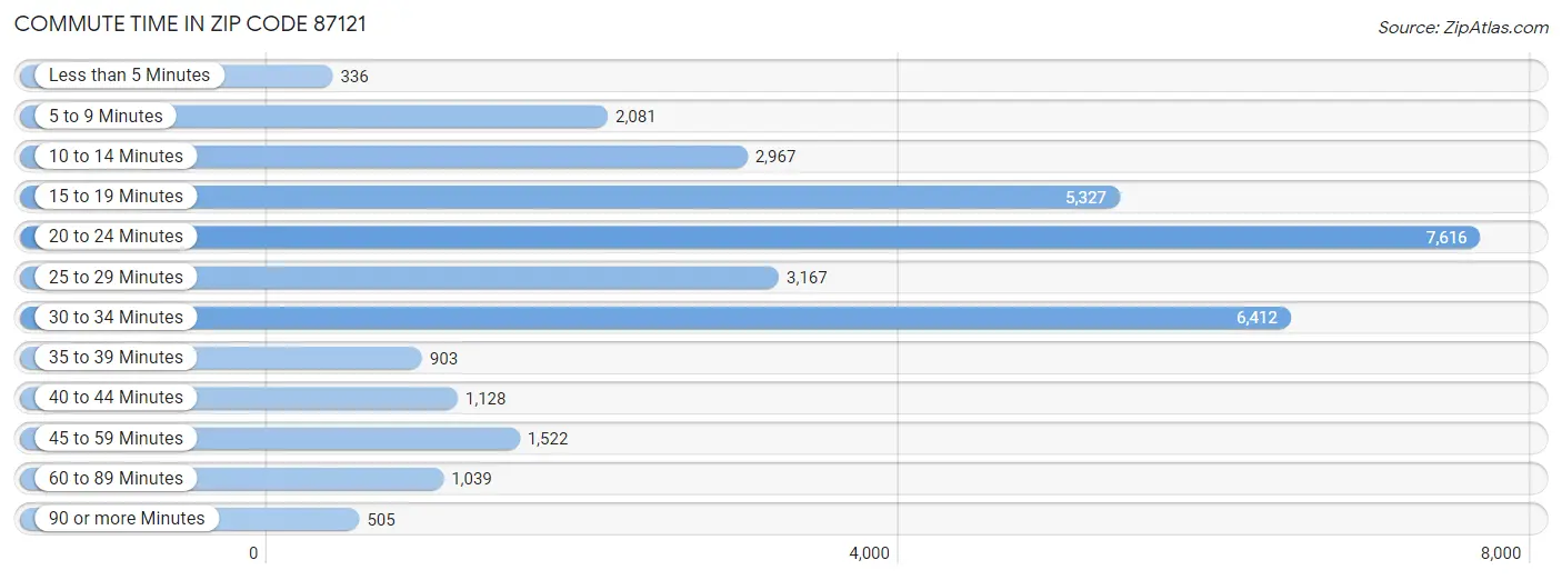 Commute Time in Zip Code 87121