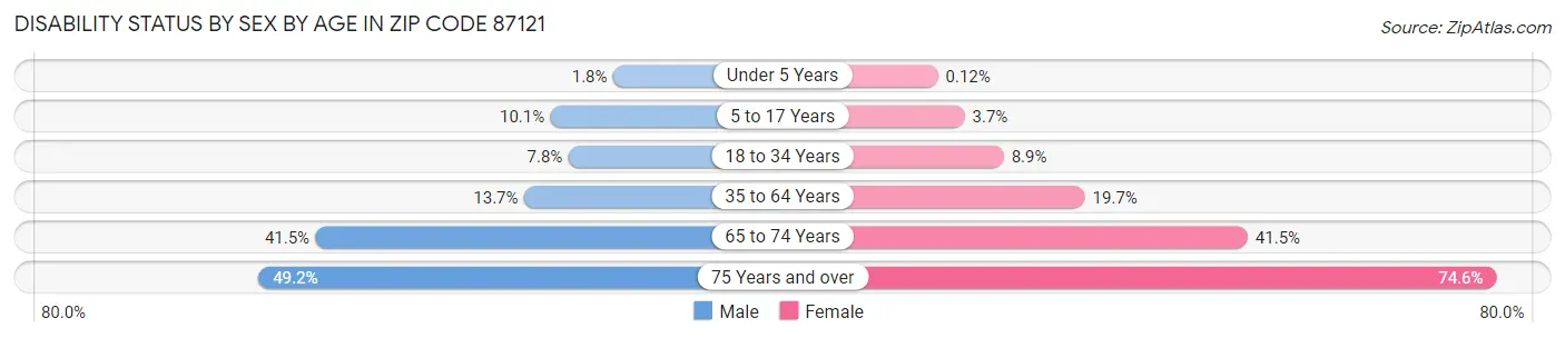 Disability Status by Sex by Age in Zip Code 87121